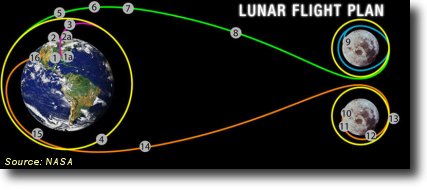 NASA's New Moon Program Archive